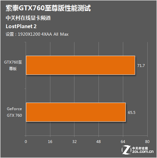 GTX960 4G显卡：老牌硬朗还是新生代翻盘？