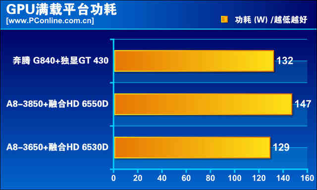 gtx660和270x功耗_功耗低性能强的显卡_功耗是什么意思