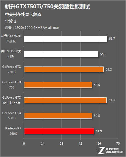 NVIDIA显卡对比：750Ti VS 760，功耗谁更省电？