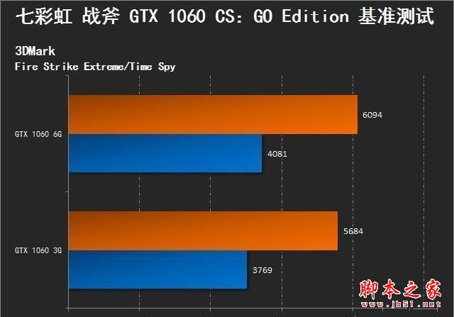 NVIDIA GTX1060系列显卡：3GB与6GB在3DMark测试中的性能差异深度解析