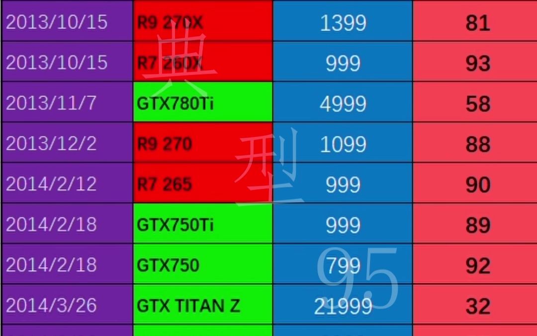 GTX950 VS AMD：游戏性能大PK