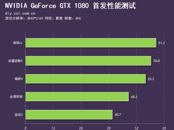NVIDIA GTX1060显卡在4K显示上的性能评测与分析：解析中高阶产品的优势与挑战