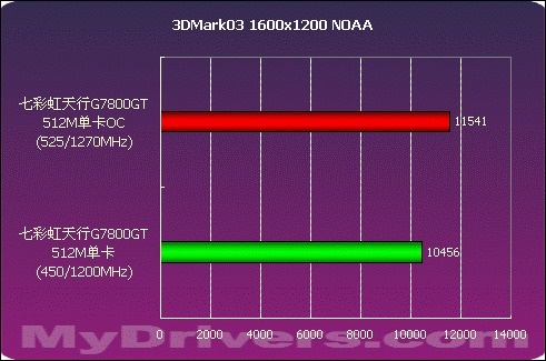 GTX650Ti vs. HD7770：超频对决