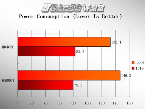 gtx560待机功耗_5604g功耗_5600g待机功耗