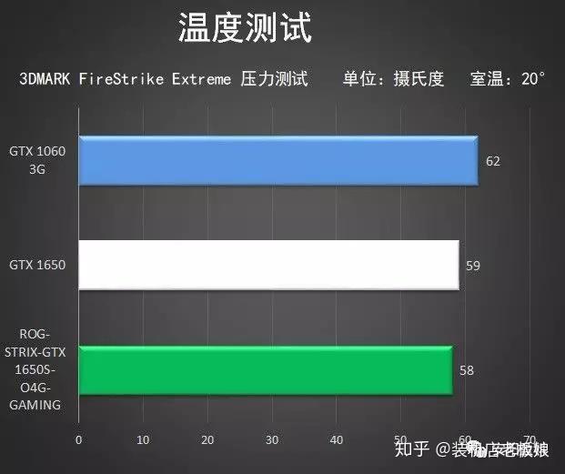 温度1050度_gtx1050温度_微星1050和七彩虹1050