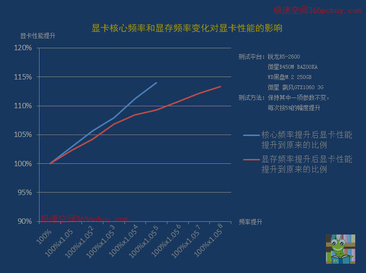 显存频率越高越好吗_gtx860m的显存频率_显存频率和核心频率哪个重要