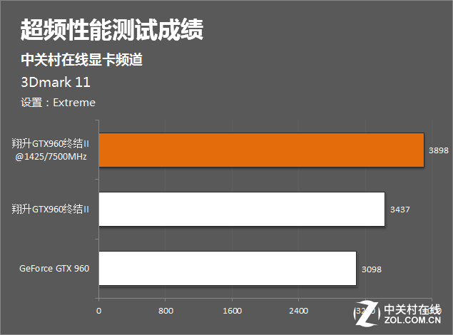 9604g超频_960显卡超频_gtx960用60hz显示屏超频