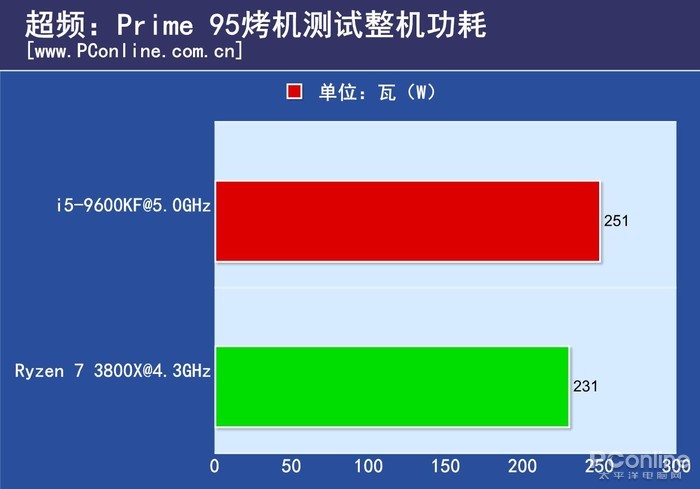 显卡游戏功耗_gtx1080打游戏功耗_1080ti功耗高