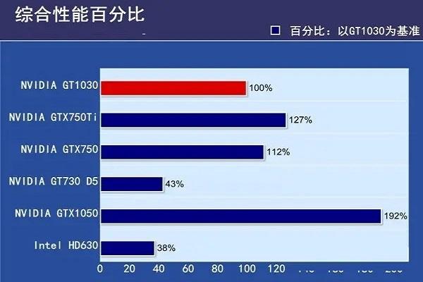 显卡达人必看！GTX650显卡配合处理器的秘密揭秘