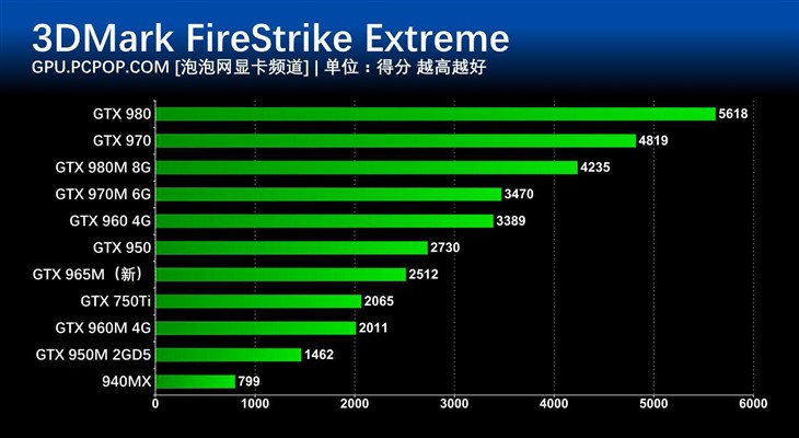 NVIDIA GTX 960 4G vs GTX 970 4G：性能对比与选择指南