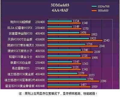 amd7770显卡和gtx660_显卡天梯图_显卡天梯