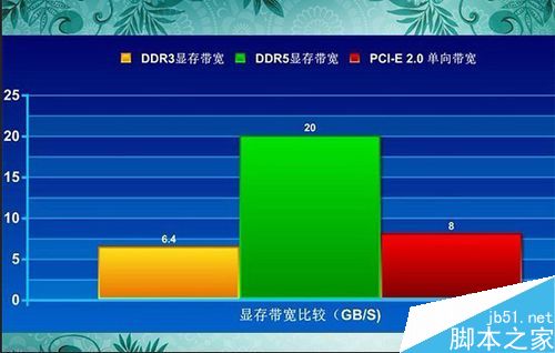显存频率和核心频率哪个重要_显存频率越高越好吗_gtx860m的显存频率