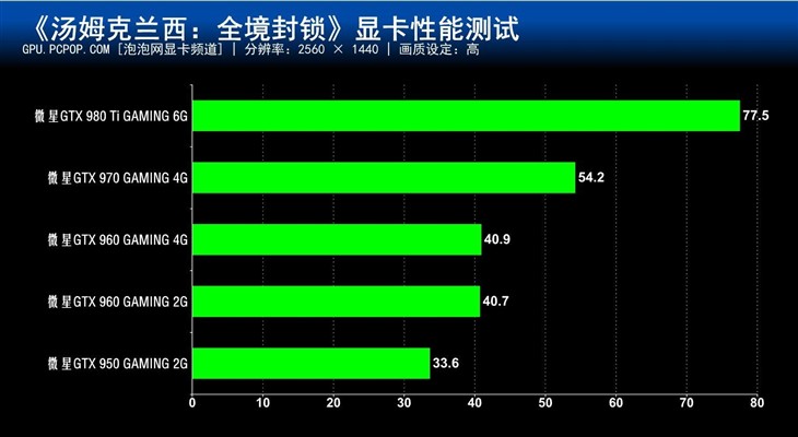 GTX960：全境封锁新版本挑战，性能能否再战？