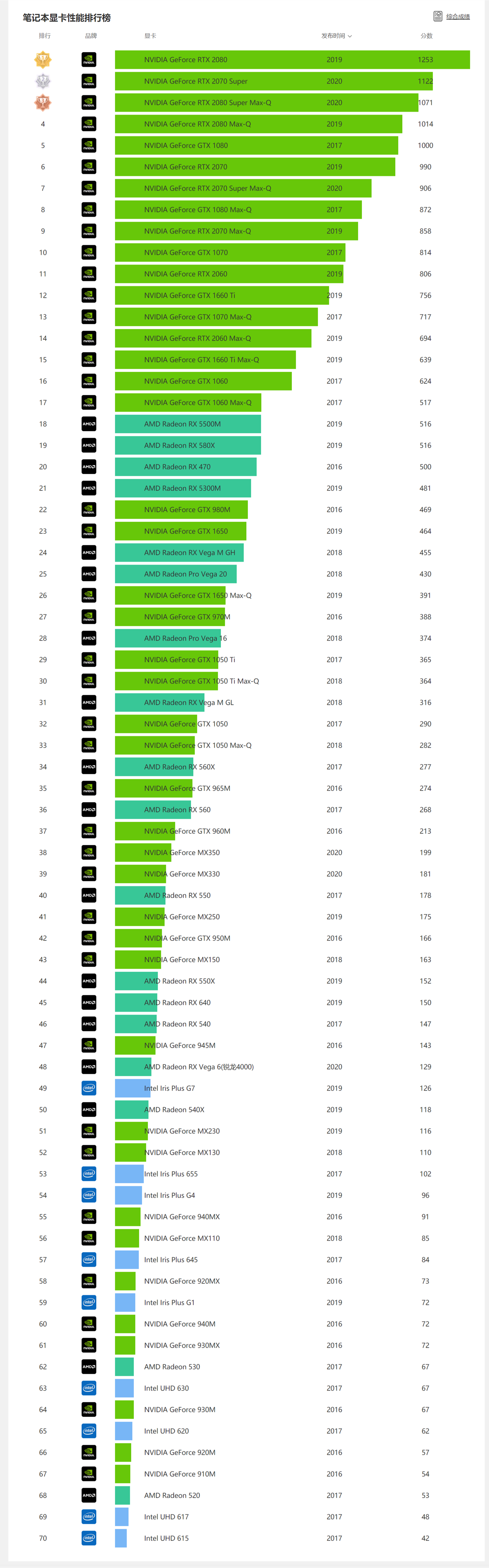 gtx560相当于现在的什么显卡_显卡现在最高配置_显卡现在出到40几0了